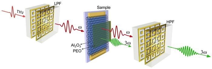 Experimental configuration to generate and detect THz third harmonic generation