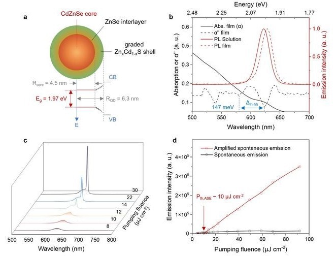 A schematic illustrating the graded alloyed core-shell structure of CdZnSe/ZnSe/ZnxCd1-xS CQDs.