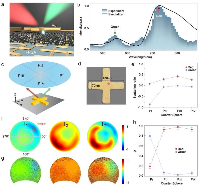 Design of on-chip CRs and its photon momentum modulation function