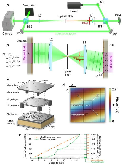 Principle of complex field modulation (CFM) using binary phase-engraved (BiPE) superpixels.