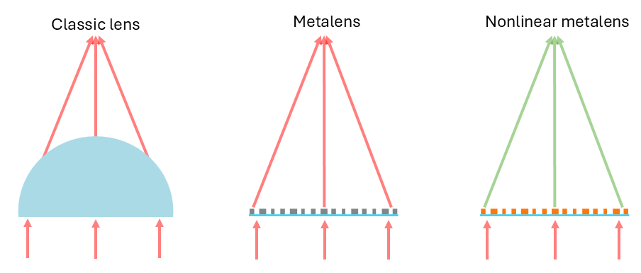 Schematics of a classic lens compared to a metalens.