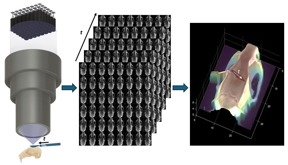 FiLM-Scope simultaneously captures 48 multiperspective images of a surgical scene. Using a custom reconstruction algorithm, these images can be converted into a dense 3D model.
