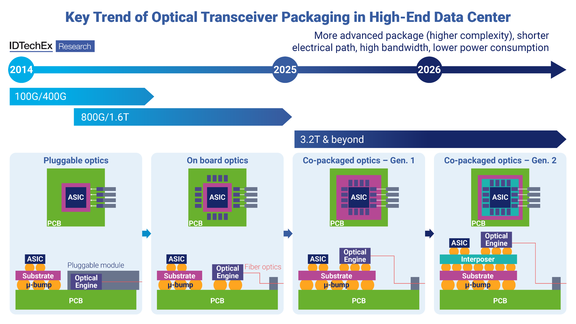 Breaking the Dimensional Barrier: From 2D to 3D Co-Packaged Optics