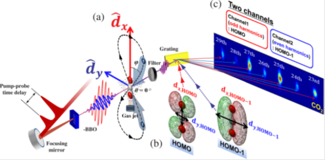 New Laser Technique for Resolving Orbits of Multiple Molecular Orbitals