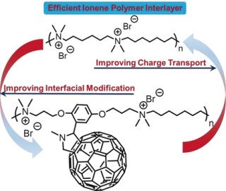 Efficient Cathode Interlayers Composed of Ionene Polymers Enhanced with Pendant Fullerenes