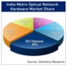 Infonetics Research Reaffirms ECI’s Top Position in India’s Transmission Market