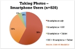Smartphones Are Becoming Most Used Device for Photo Tasks