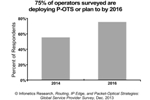 Carrier Networks Operators to Increase Adoption of Packet-Optical Transport Systems