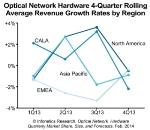 Spending for Optical Hardware Flattens in 4Q13