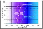 Mitsui Chemicals’ Breakthrough Ophthalmic Lens Material Blocks UV and Shorter Wavelength Light Rays