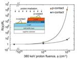 Researchers Describe Resistance Increase Mechanism of P-type GaN Irradiated with 380 keV Protons