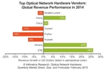 New Report Analyzes Global Optical Network Hardware Market