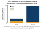 IHS Infonetics Reports Decline in Telecom Transceiver Market
