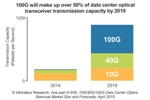 Increased 40G QSFP Spending Increases Sale of 10-, 40- and 100-Gigabit Optical Transceivers