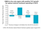 Europe Posts Positive YoY Growth for Optical Network Equipment in 2Q15