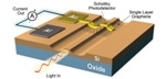 Improvement in Optical Communication with Graphene Based Silicon Photonics