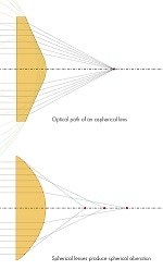 Aspheric Optics for the Far Infrared Range