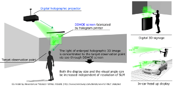 New Projection-Type Holographic 3D Display Technology Enables Free Design of Display Size, Visual Angle