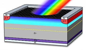 Record-High Sensitivity Light Detector Could Transform Imaging