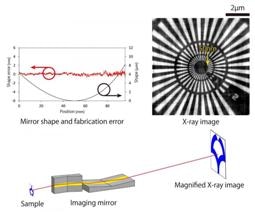 New Optical System for Full-Field X-Ray Microscope Eliminates Chromatic Aberrations
