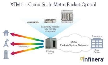Infinera Introduces Next-Generation Packet-Optical Platform for Cloud Scale Applications
