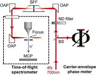 Physicists Achieve Accurate Measurement of the Wave Characteristics of Ultrashort, Focused Light Pulses