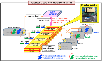 New Optical Switching System Paves Way for Next Generation Data-Center Networks