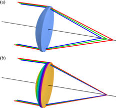 Metasurface-Augmented GRIN Lenses Produce Perfect Color Images