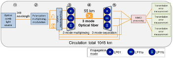 Achieving Long-Distance, Large Data-Rate Transmission with 3-Mode Optical Fiber