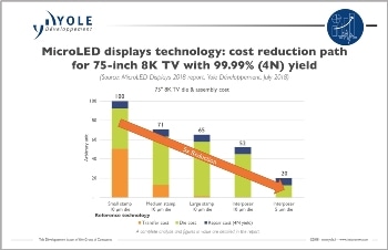 MicroLEDs: Technology Advancements Pave the Way for Vost Reduction