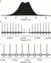 Researchers Record Spectroscopic “Fingerprints” of Molecular Gases with Mode-Locked Femtosecond Lasers