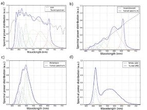 A Two-Pronged Approach Helps Measure and Self-Adjust the Spectral Power Distributions of LED Lighting Systems