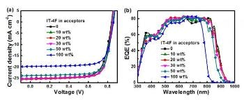 Study Shows Solvent Additive-Free Ternary Polymer Solar Cells Achieve Optimized Efficiency of 16.27%
