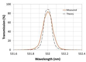 Alluxa Sets New Bandwidth Standard for Multi-Cavity Ultra-Narrow Bandpass Filters
