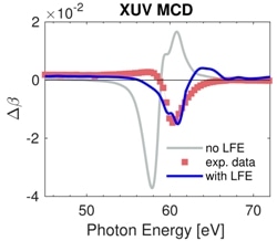Researchers Provide Experimental and Theoretical Groundwork to Interpret Interactions Between Light and Matter