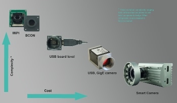 EyeVision – the MIPI Software for Embedded Vision Solutions