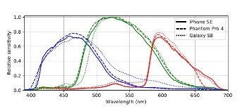 New Method for Calibrating Smartphone Cameras Without Specialized Equipment