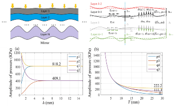 New Model to Calculate Pressure Distributions in Multi-Layer Polishing Tools