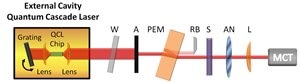 Mid-Infrared QCL Improves Signal Quality of Spectroscopic Measurements