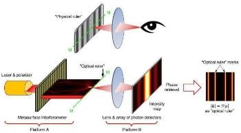 Novel Optical Ruler can Compute Down to the Nanoscale