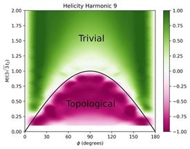 New Optical Method to Differentiate Between Topological and Trivial Materials