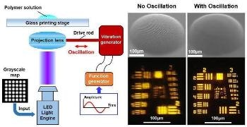 Ultrafast Fabrication of Microlens Arrays Made Possible with Oscillation-Assisted 3D Printing