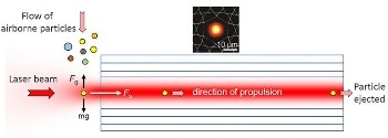 New Laser-Based Technique to Continuously Monitor Individual Airborne Particles