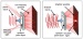 Specially-Prepared Light Moves Through Open Channels
