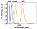 InGaAs Light Emitters Grown Using Advanced HVPE Processing Technology