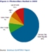 Global Solar PV Market Reaches 7.3 GW in 2009