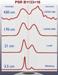 Combination of Telescopes Help Simultaneous Observation of Six Pulsars in Several Wavelengths