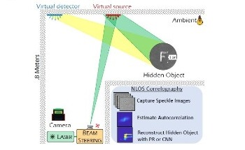 Laser-Based System Allows Real-Time Imaging of Hidden Objects Around Corners