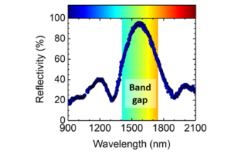 Fully Experimental Method to Find a Crystal’s 3D Photonic Band Gap