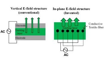 Electroluminescent Solution to Insert Electrodes into Luminous Layer